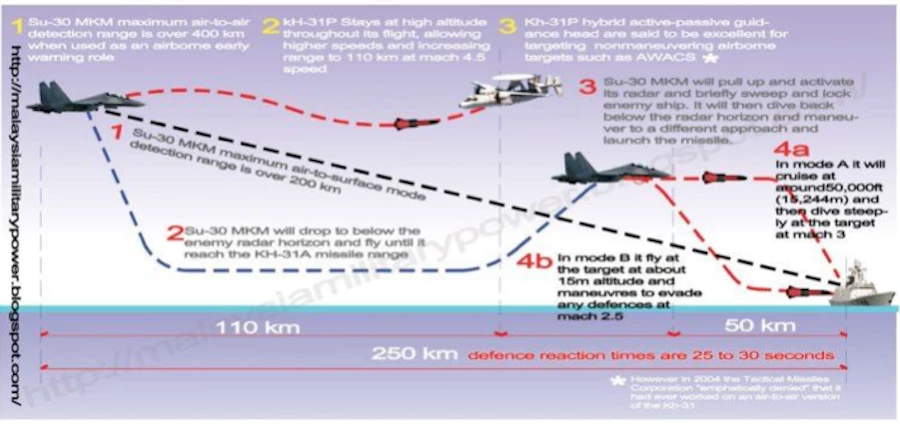 Επίδειξη του νέου ρωσικού πυραύλου Kh-31 από Su-34 (βίντεο)